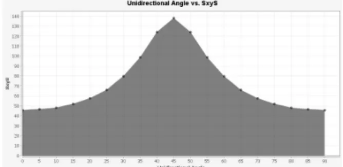 Fig. 8 The simulation data of compression test according  changing angles