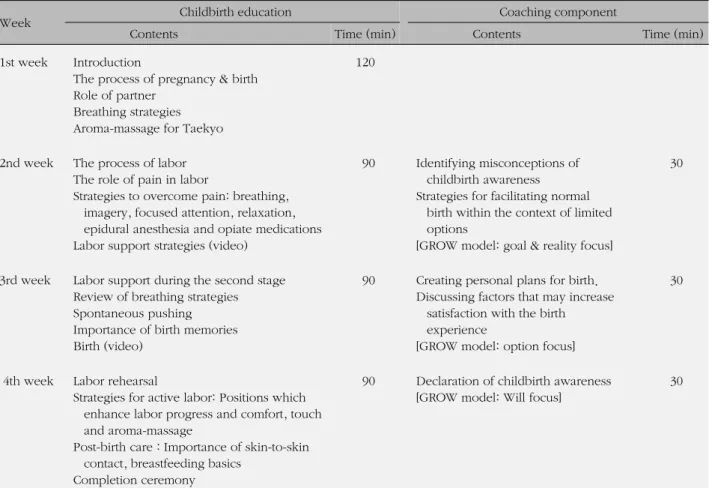 Figure 2. Contents of the coaching-based childbirth program.