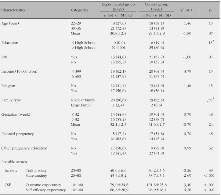 Table 1. Homogeneity test of Characteristics between the Experimental and Control Groups at Baseline (N=60) Characteristics  Categories Experimental group (n=29) Control group (n=31) x 2   or  t   p n (%)  or  M±SD n (%)  or  M±SD Age (year) 22~29 30~36 Me