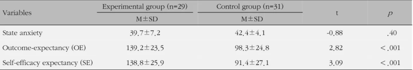 Table 2. Differences in Anxiety, Childbirth Outcome-expectancy and Self-efficacy expectancy between the Experimental and 