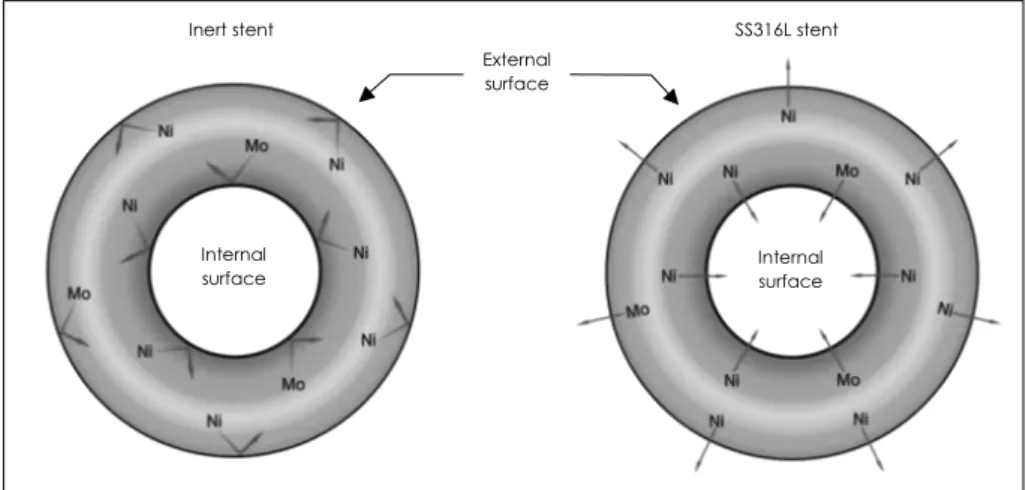 Fig. 2. Carbon ion implanted stent and 316L stainless steel stent. Carbon ion implantation technique (Inert stent) blocks heavy metal ion diffusion from the stent surface