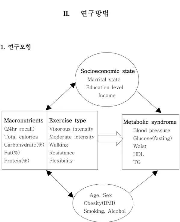 Figure 1. Schematic model of the studyMacronutrients(24hr recall)Total caloriesCarbohydrate(%)Fat(%)Protein(%)Exercise typeVigorous intensity Moderate intensityWalkingResistanceFlexibility Metabolic syndromeBlood pressureGlucose(fasting)WaistHDLTGAge, SexO