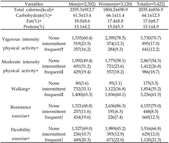 Table 2. Diet and exercise characteristics of the study population, The Third Korea National Health and Nutrition Examination Survey(KNHANES Ⅲ ), 2005, Korea Centers for Disease Control and Prevention