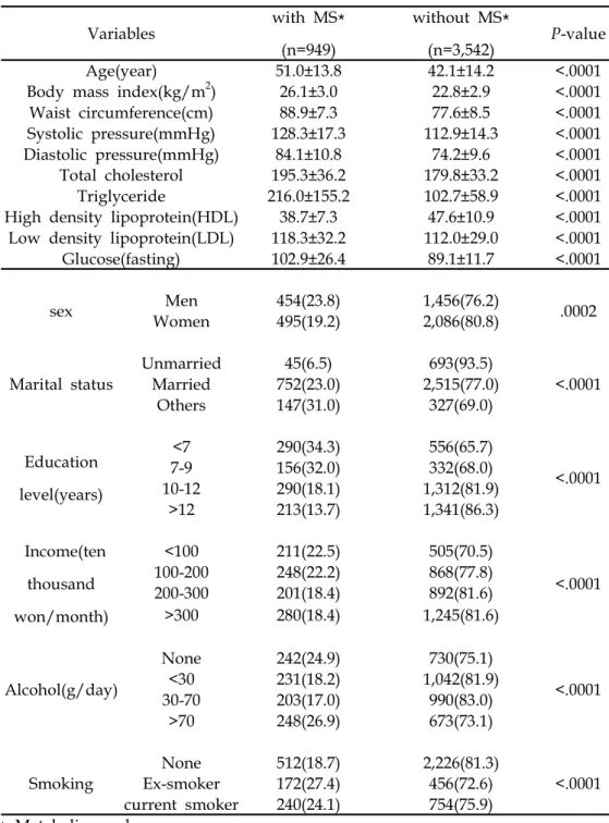 Table 3. Comparison of general characteristics between Koreans with and without metabolic syndrome(n=4,491)