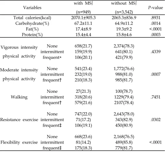 Table 4. Comparison of diet &amp; exercise characteristics between Koreans with and without metabolic syndrome(n=4,491)