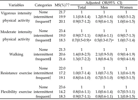 Table 6. Exercise type and frequency and Adjusted odds ratios(OR) for metabolic syndrome among Koreans(n=5,422)