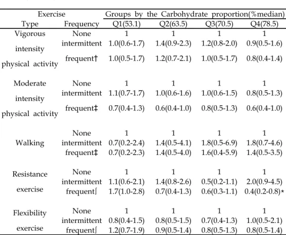 Table 7. Metabolic syndrome prevalence by exercise type &amp; frequency in the 4 groups according to carbohydrate proportion to total calories in Koreans(n=4,434)