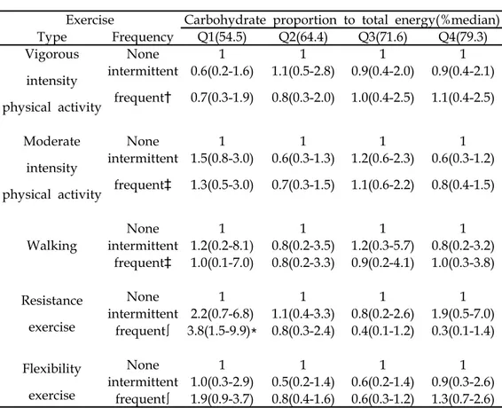 Table 9. Metabolic syndrome prevalence by exercise type &amp; frequency in the 4 groups according to carbohydrate proportion to total calories in women(n=2,574)