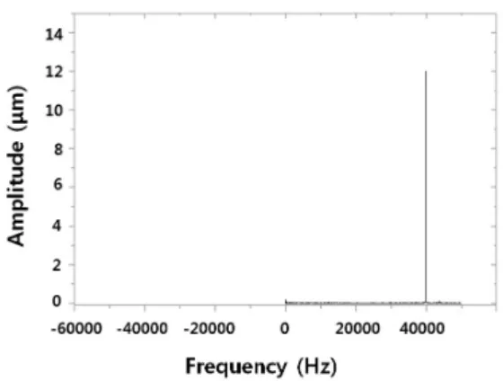 Fig. 5 Modal analysis of horn