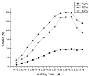 Fig. 12 Relationship between the welding time and tensile load  (Welding Pressure 1.5 bar)