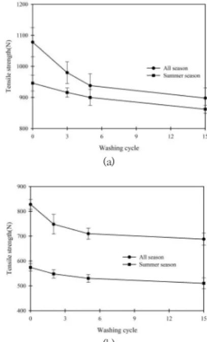 Fig. 3. Changes in the tensile strength of the military  uniform  fabrics  according  to  washing  times.
