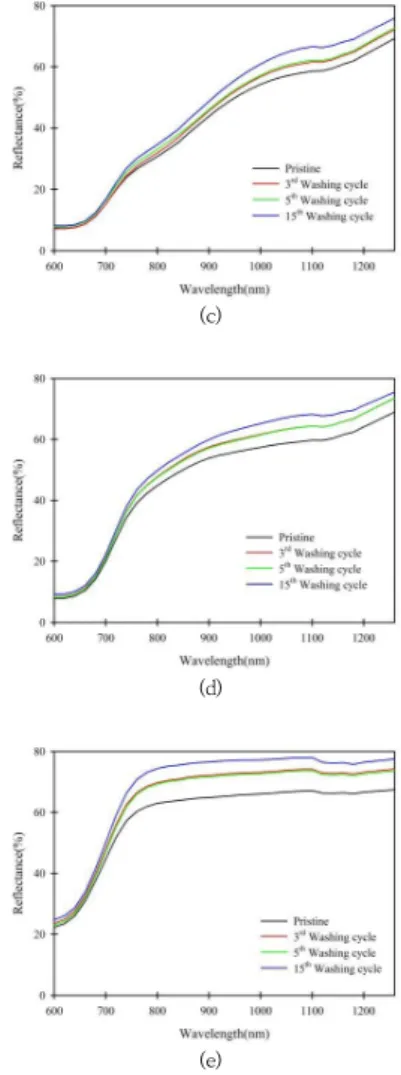 Fig.  6.  Changes  in  the  near-infrared  reflectance  of  the  summer-season  military  uniform  fabrics  according  to  washing  times.