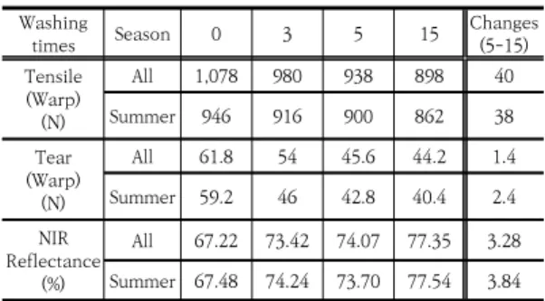 Table  3.  Experimental  data(tensile/tear  strength(warp direction),  NIR  reflectance)  of  military  uniform  fabrics  after  multiple  washing.
