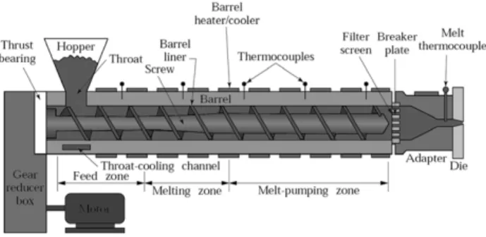 Fig. 1 Basic components of a single screw extruder