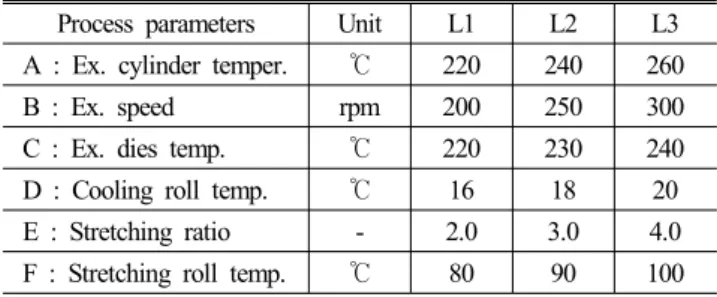 Fig. 8과 Fig. 9는 Table 3의 실험데이터에 따라 S/N비에 대