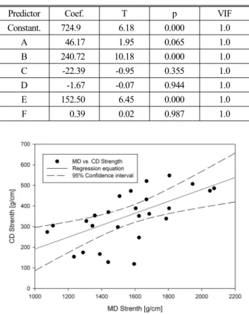 Table 8 t-Test of MD tensile strength