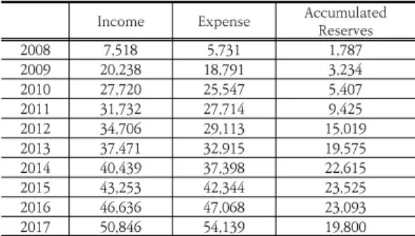 Table 8. Finance situation of Long-Term Care Insurance  for  the  Elderly