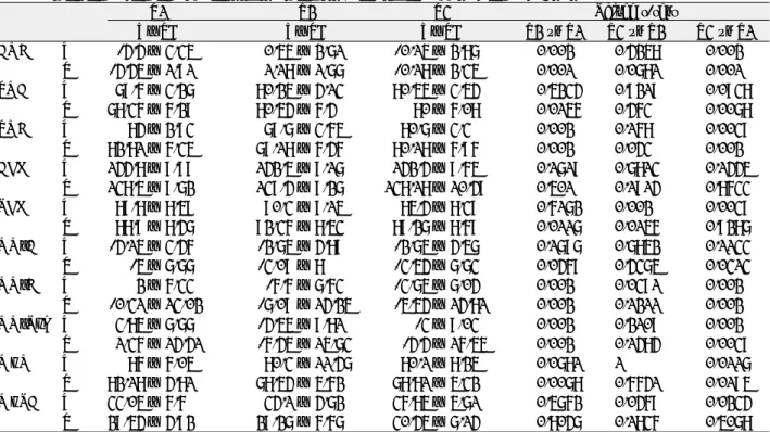 Table 2. Mean and Standard Deviations in Measuring Factors between W and S Group