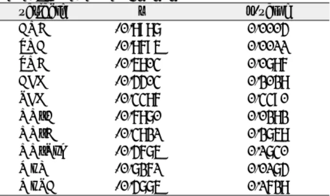 Table 4. Pearson  Correlation  Coefficients  between T1T2 and T2T3 (S Group, n=11) variable  r  p-value ANB -0.6026 0.0497 SNA -0.8079 0.0026 SNB -0.3944 0.2300 AFH -0.1804 0.5954 PFH -0.7132 0.0137 NN’ A -0.7558 0.0071 NN’ B -0.3441 0.3000 NN’ Pog -0.4297