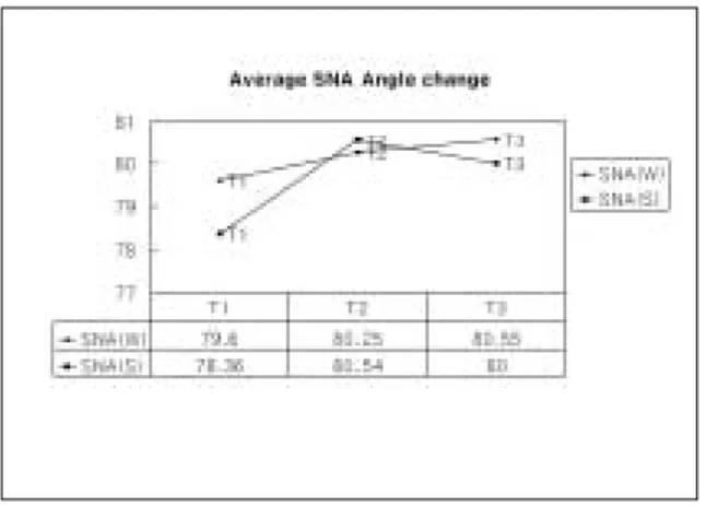 Fig. 4. Average ANB angle change Fig. 5. Average SNA angle change