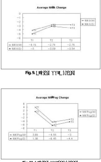 Fig. 10. Average NN’B change Fig. 11. Average NN’Pog change