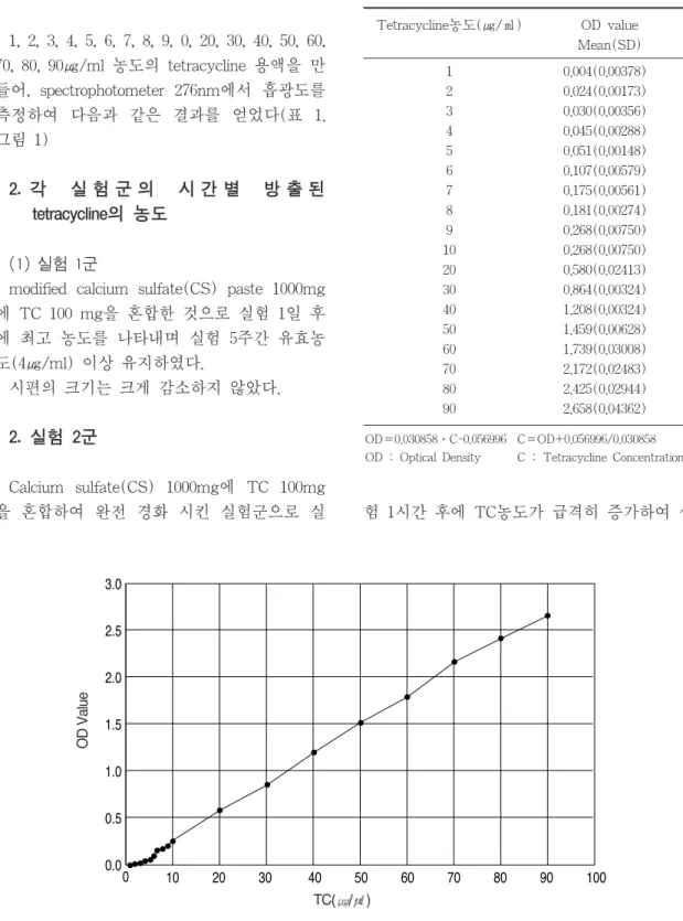 표 1 O.D. of standard TC concentration