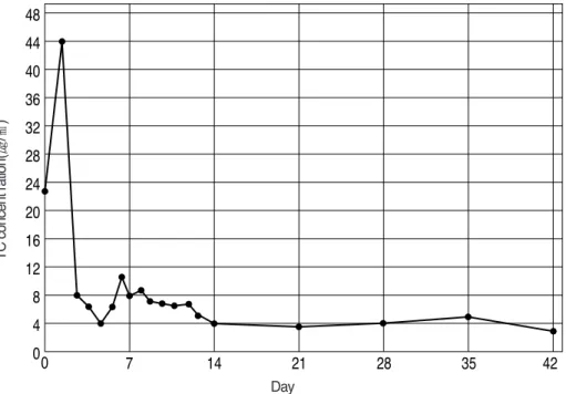 그림 2 Group I, 10% TC - modified CS paste