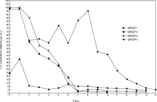 그림 6 Comparison of TC concentration of experimental groups