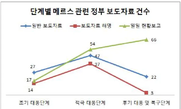 그림  2,  단계별  메르스  관련  정부  보도자료  건수.   언론 보도 자료의 경우 국가기간 뉴스통신사인 연합 뉴스에서 게시한 보도 자료 5,637건 중 공중이 관심 있게 구독한 것으로 추정하는 댓글 달린 뉴스기 사  수는  2,274건으로  나타나다