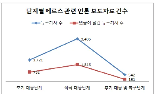 그림  3.  단계별  메르스  관련  언론  보도자료  건수.   공중의 반응의 경우 국가기간 뉴스통신사인 연합 뉴스에서 게시한 보도 자 료에 달린 전체 댓글 건수는 394,914건으로 나타났다