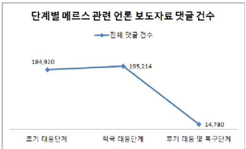 그림  4.  단게별  메르스  관련  언론  보도자료  댓글  건수.   본 연구에서 분석 대상으로 선정한 자료는 정부 보도 자료의 경우 중앙 정 부의 보도자료 286건을 전수조사 하였고, 언론 보도 자료의 경우 국가간 뉴스 통신사인 연합뉴스에 게시된 보도 자료 중  공중이 가장 관심 있게 구독했다 고 추정되는 일일 하루 최다 댓글이 달린 1개 기사를 총 137건(2.43%)을 수집 하였다