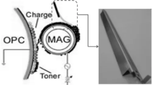 Fig. 1 Toner structure and doctor blade(Manuscript received: May, 4, 2011 / Revised: Aug, 30, 2011 / Accepted: Mar, 7, 2012)