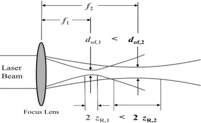 Fig. 3 Laser beam Focus monitor Data 