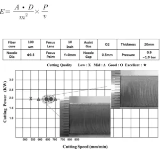Fig. 12 The best cutting area (SS400 16t)