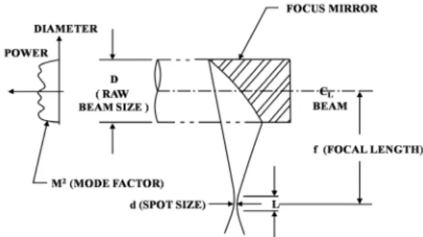 Fig. 15 Schematic diagram of the CO 2  laser  Fig. 15는 CO 2  레이저를 이용한 절단 작업 시 광학계 구성부 분을 나타내었다