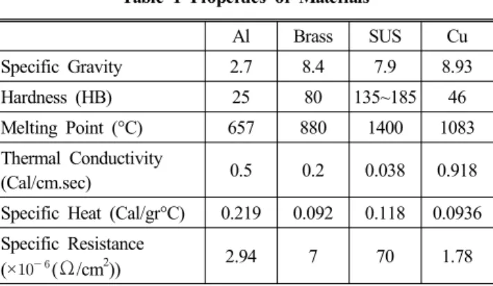 Table 1 Properties of Materials
