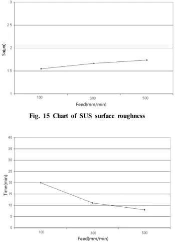 Fig. 13 Chart of SUS machining time