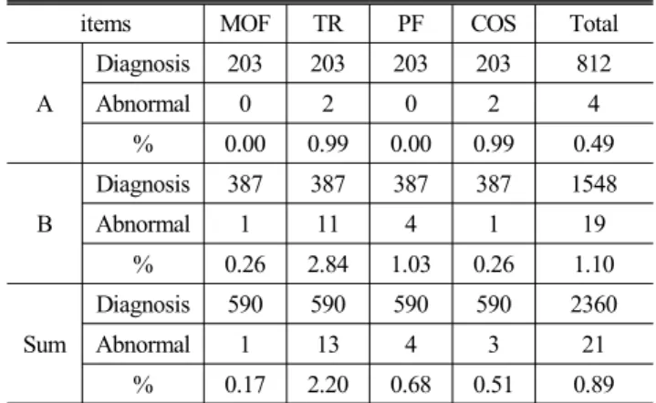 Table 2 Three-phase temperature comparison temperature differential criterion