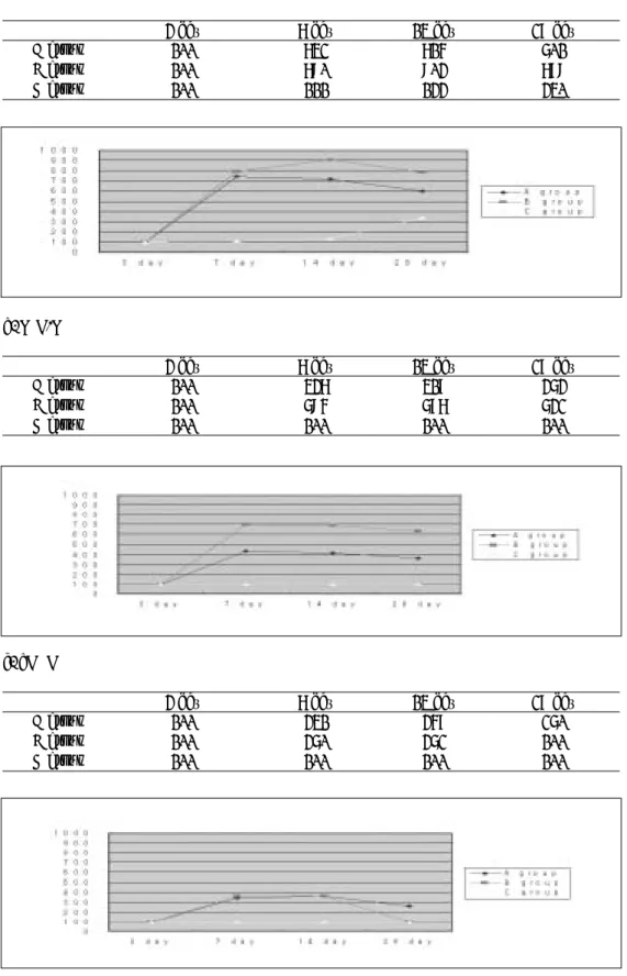 Fig. 9. Quantitative analysis of growth factors.