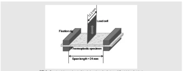 그림 3.  Experimental procedure in this study. schematic diagram of 3 point bending test.