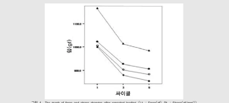 그림 4.  The graph of force and stress changes after repeated loading. (Lt. : Force(gf), Rt