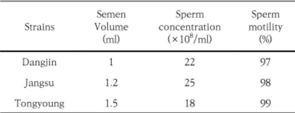 Table  1.  Differences  between  semen  characteristics  in  Korean  native  black  goats