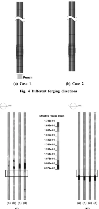 Fig. 5 Effective plastic strain distribution inside the section a-a  at the end of forging operation : (I) Case 1, (II) Case2 at (a) 0.5 m/s, (b) 5 m/s, (c) 10 m/s and (d) 20 m/snegligible compared to its overall motion