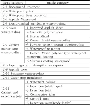 Fig.  3.  Types  of  Waterproof  primer