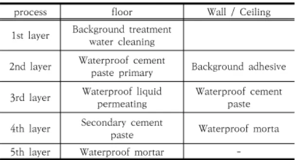 Table  3.  Cement  liquid  waterproofing  Specification  standard (3)  폴리머  시멘트  모르타르  방수 건축공사  표준시방서  시멘트  모르타르계  방수공사의  폴리머 시멘트 모르타르 방수 시공공정을 기준하여 제시 하고  있으며,  1종은  모르타르  3층바름,  2종은  모르타르 를 2층 바르는 기준이다