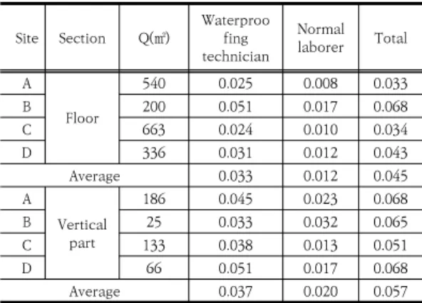 Table  7.  Background  treatment  field  survey  results