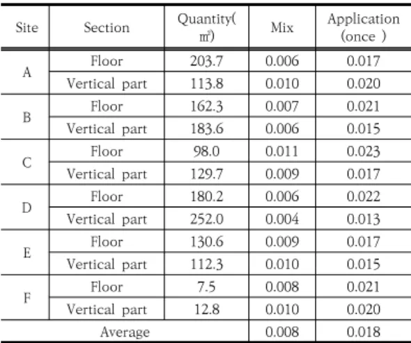 Table  12.  Liquid  type  anti-absorption  waterproof  field  survey  results