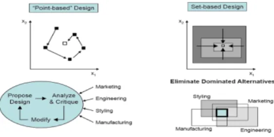Fig.  1.  Comparison  of  point-based  design  and  set-based  design[1]