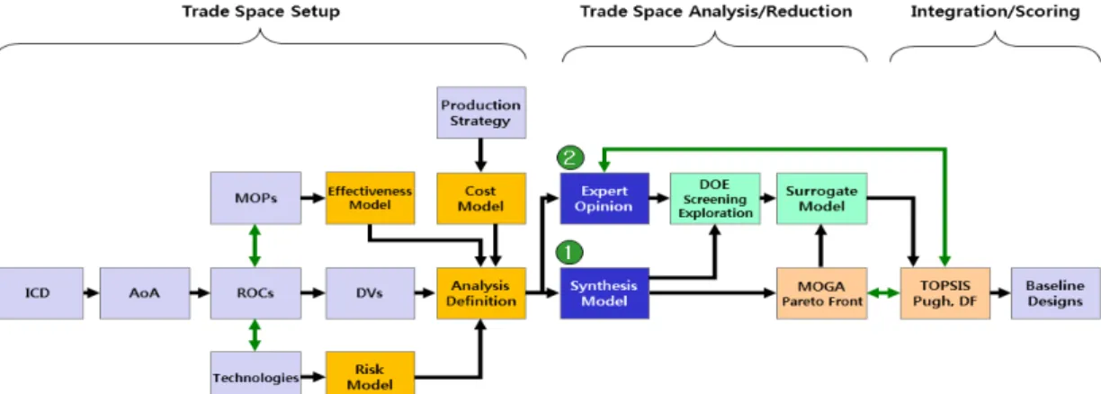 Fig.  2.  Set-based  design  process  diagram  for  the  early-phase  of  the  ship-to-shore  connect[2]