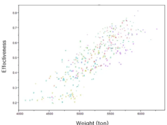 Fig.  7.  Pareto  set  generated  from  synthesis  model 본 연구에서 사용한 MOGA는 유전알고리즘이 가지고  있는 가장 큰 특징인 군(population)을 이용한 탐색방법 을 활용하는 것으로 최적 대안 간의 우선순위를 부여하 는  파레토  지배(Pareto-dominance)  개념을  이용하여,  여러  가지  다양한  목적함수  간에  존재하는  상호관계를  충분히 반영한 파레토 최적해를 찾아 나가는 방
